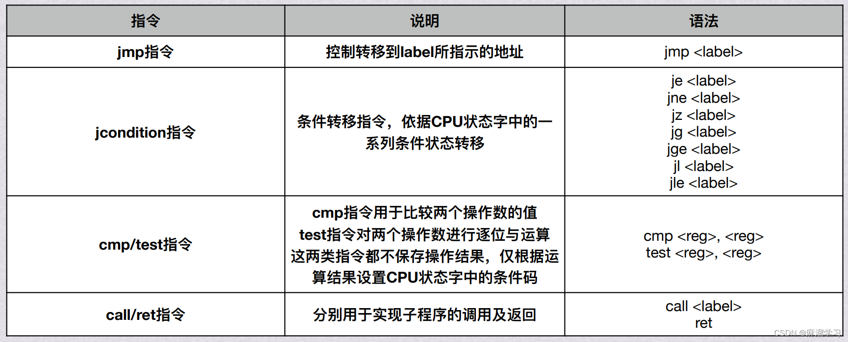 计组_程序的机器级代码表示