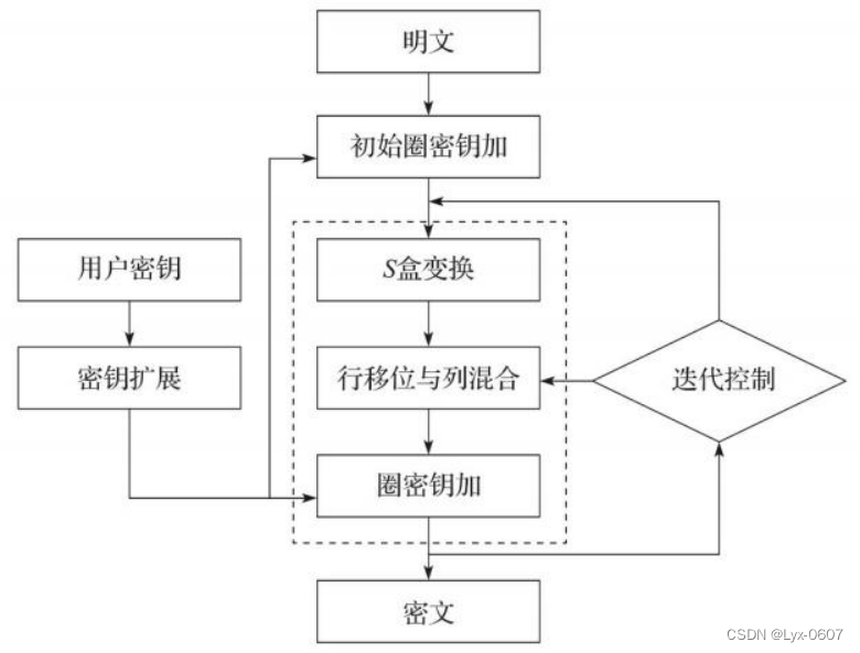 AES加密原理