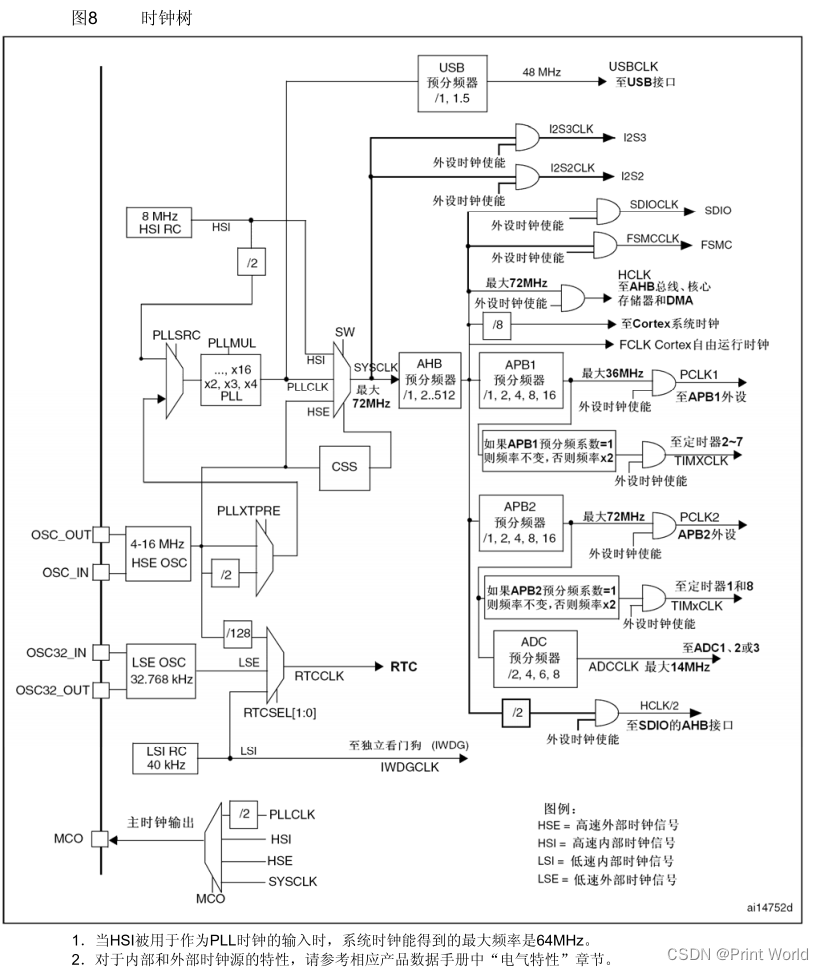 【STM32】STM32学习笔记-TIM定时中断(13)