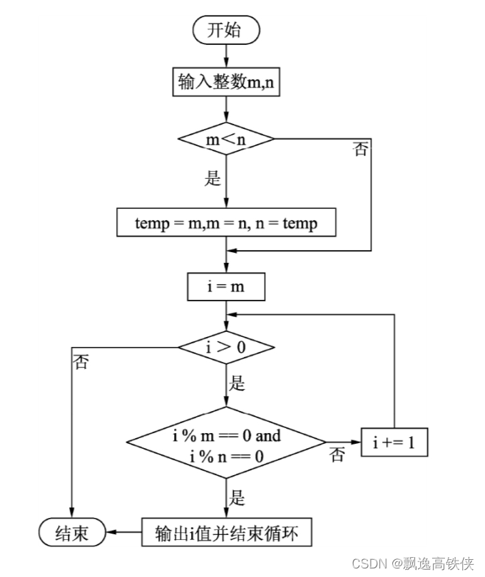 Python算法100例-4.5 最小公倍数