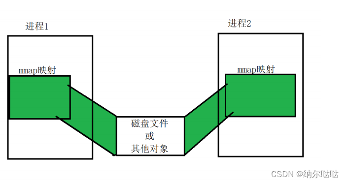 Linux高级<span style='color:red;'>系统</span>编程- 消息队列 <span style='color:red;'>与</span> <span style='color:red;'>内存</span>共享