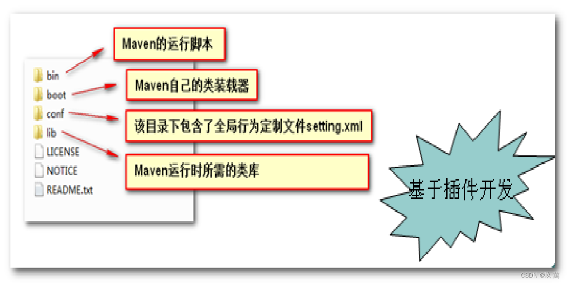 Maven环境搭建及Maven部分目录分析