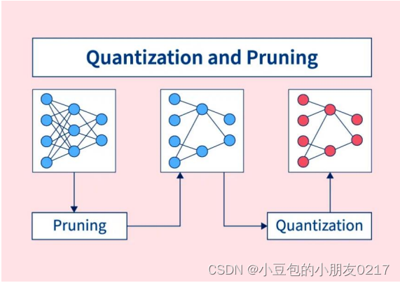 TensorRT模型优化部署 (八）--模型剪枝Pruning