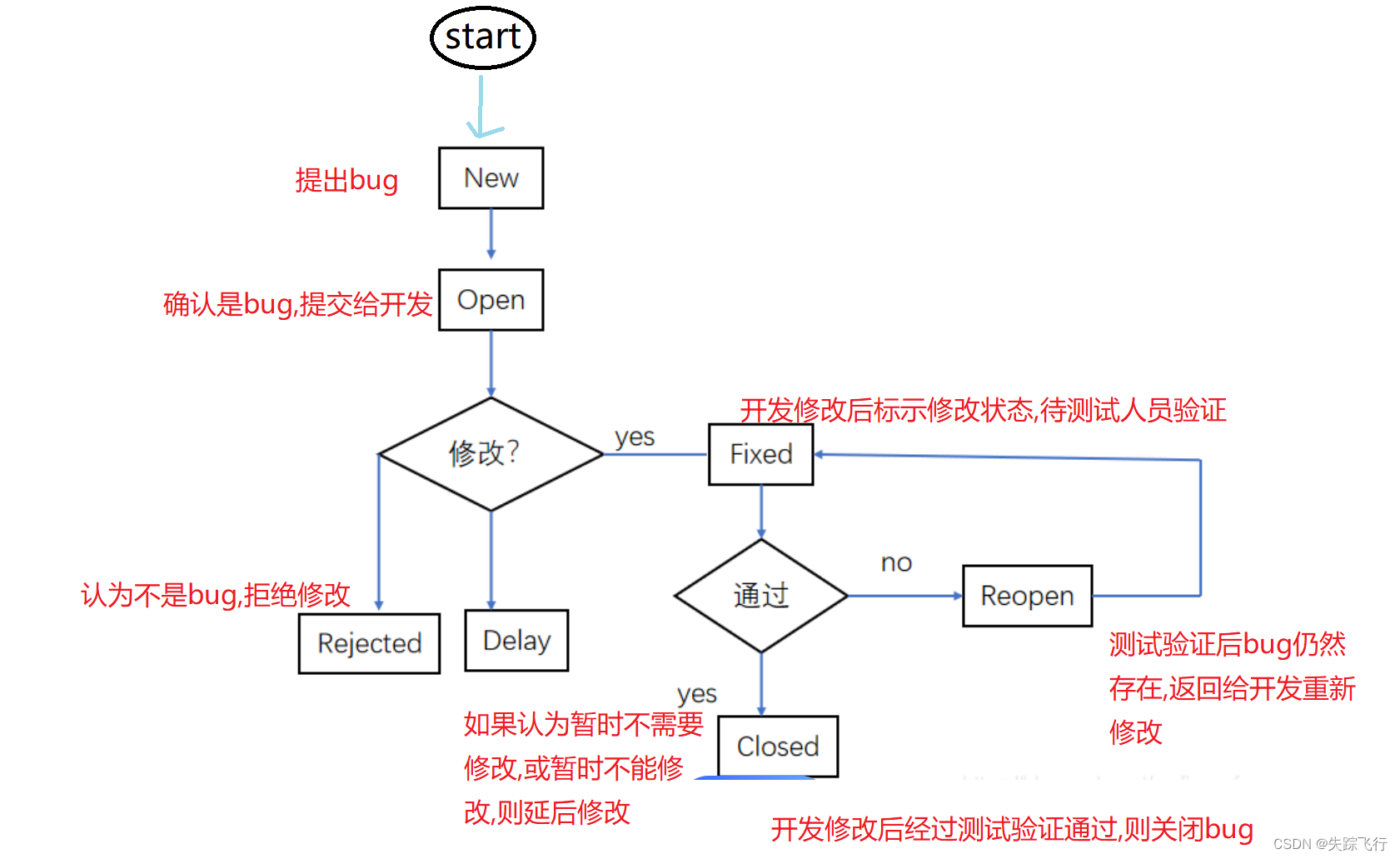 软件测试相关概念和bug的相关总结