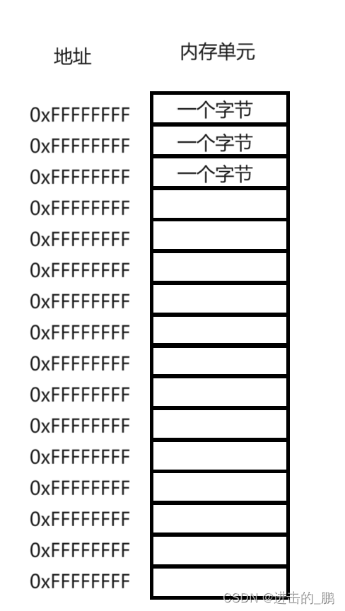 C语言之指针初阶