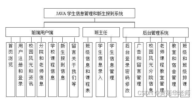 Java高校学校校园新生报到迎新系统设计与实现(Idea+Springboot+mysql)