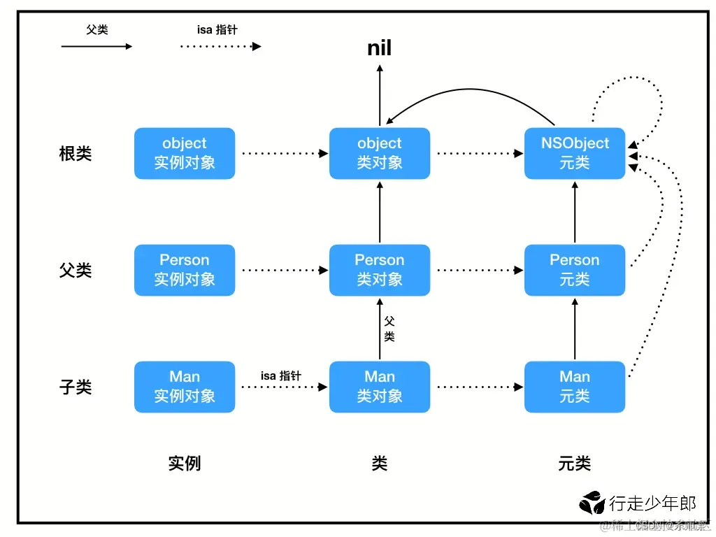 iOS——runtime