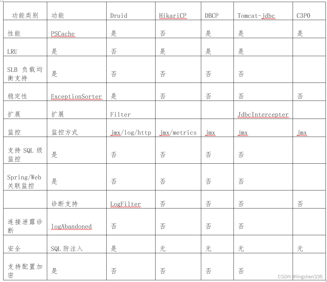 Druid连接池的能力介绍与使用方法