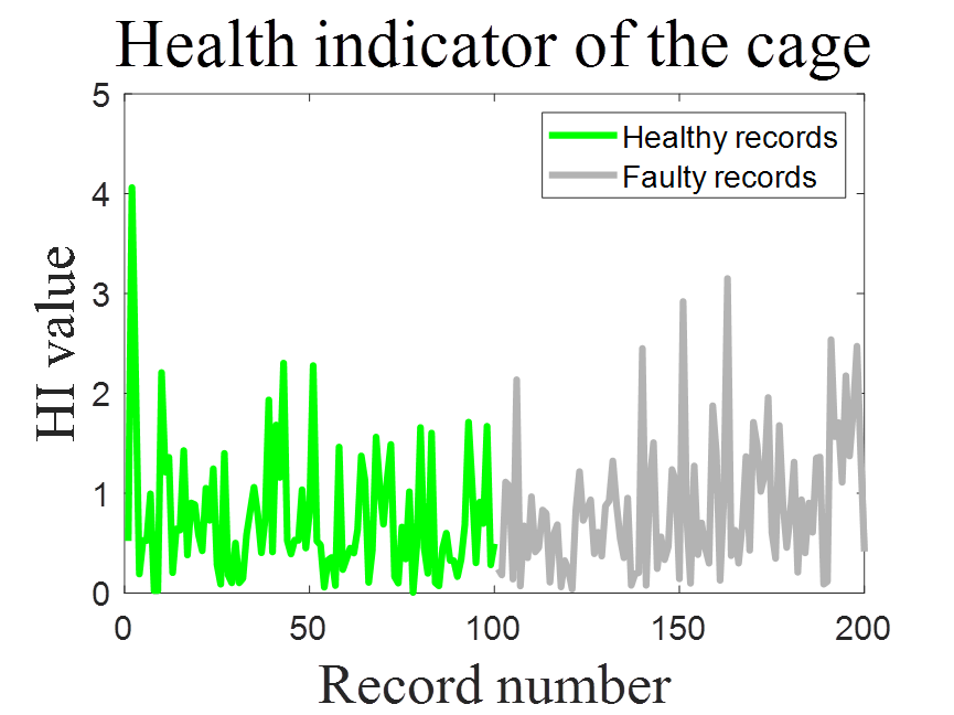 MATLAB环境基于健康指标（Health indicator）的滚动轴承故障诊断