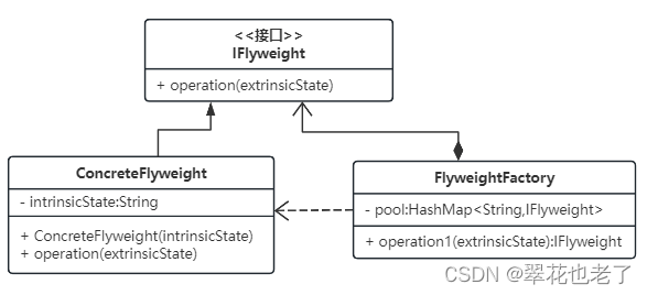 <span style='color:red;'>享</span><span style='color:red;'>元</span>模式（<span style='color:red;'>Flyweight</span> Pattern）