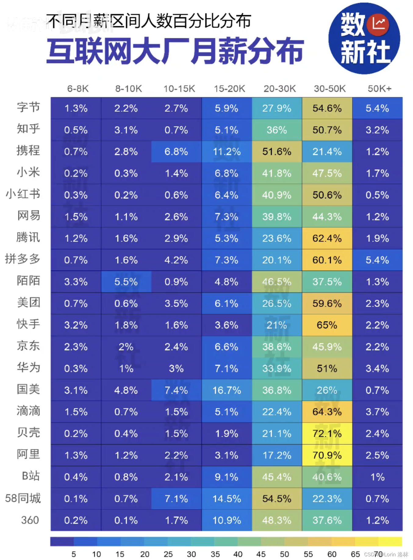 互联网大厂月薪分布：字节跳动超 5% 员工月薪高于 5 万