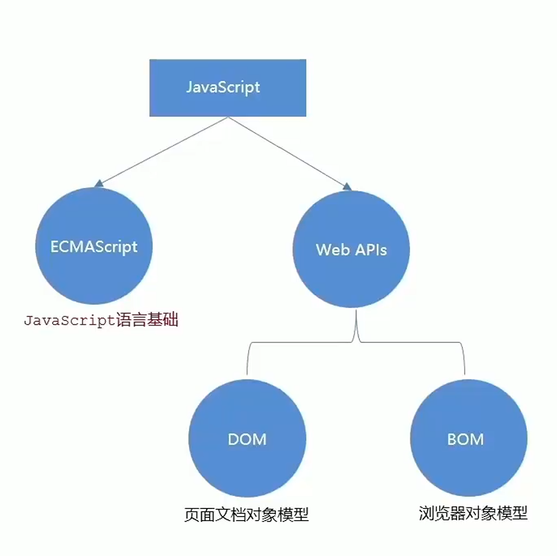 【JavaScript】P1 JavaScript 是什么、其组成