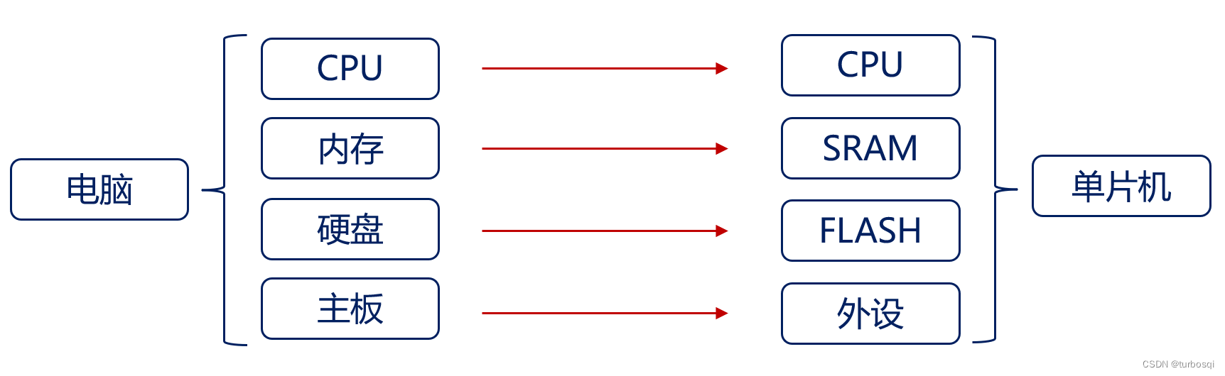 <span style='color:red;'>STM</span>32-01-<span style='color:red;'>认识</span>单片机