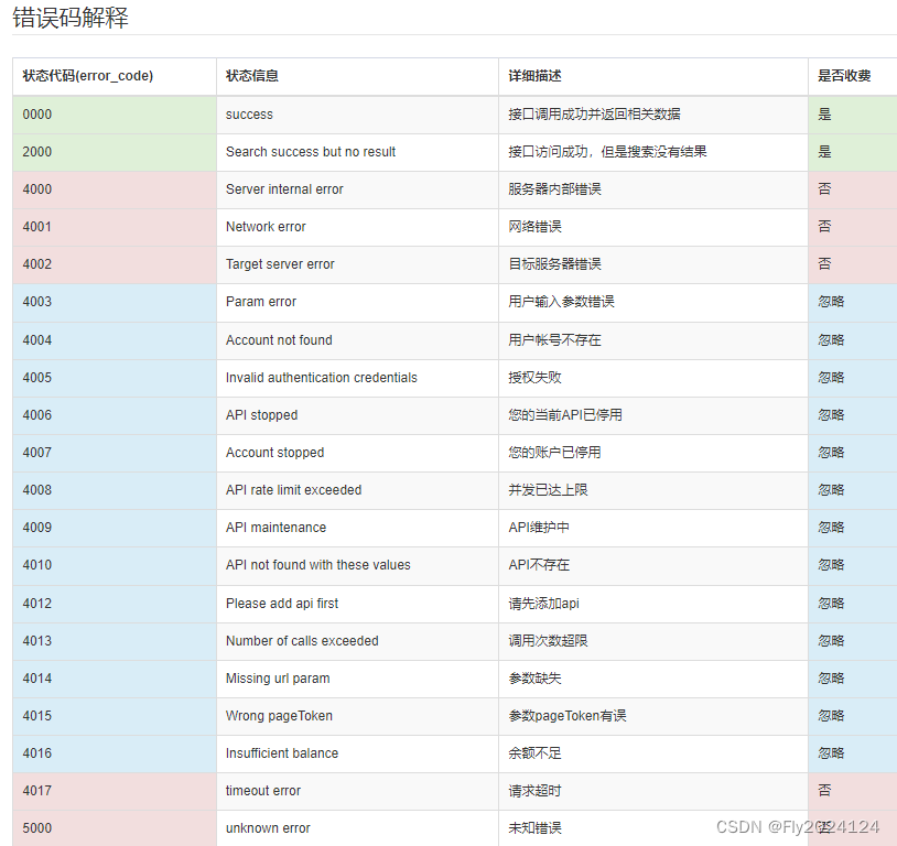 小红书获得小红书商品详情 API 返回值说明