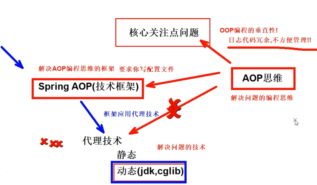 【Spring】 AOP面向切面编程