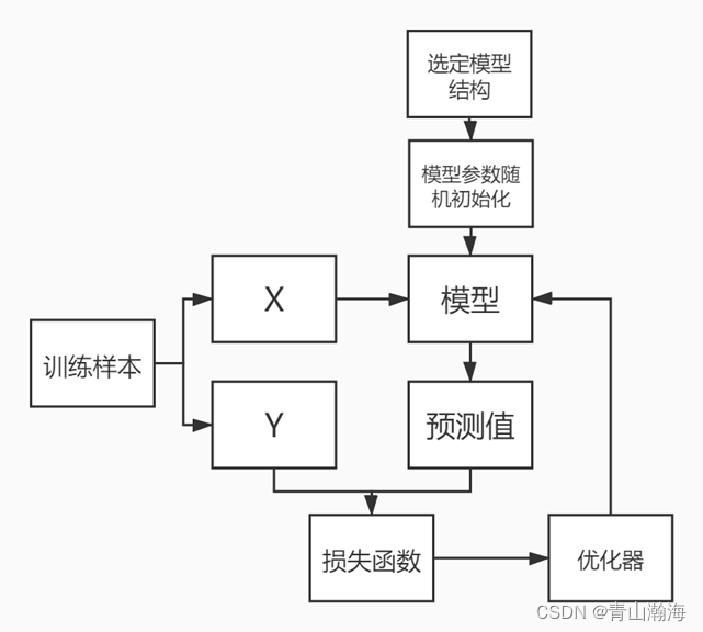 深度学习简介-AI(三)