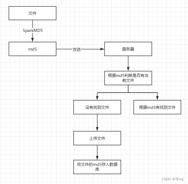 js文件上传 分片上传/断点续传/极速秒传