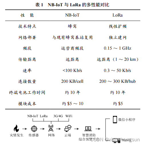 <span style='color:red;'>物</span>联网通讯协议NB-lot<span style='color:red;'>和</span>LoRa<span style='color:red;'>差异</span>分析