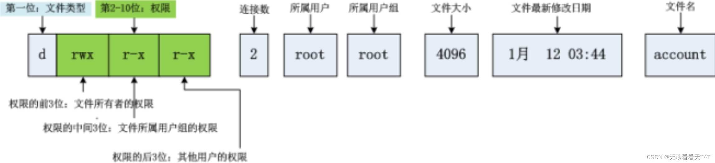 Linux的权限（二）