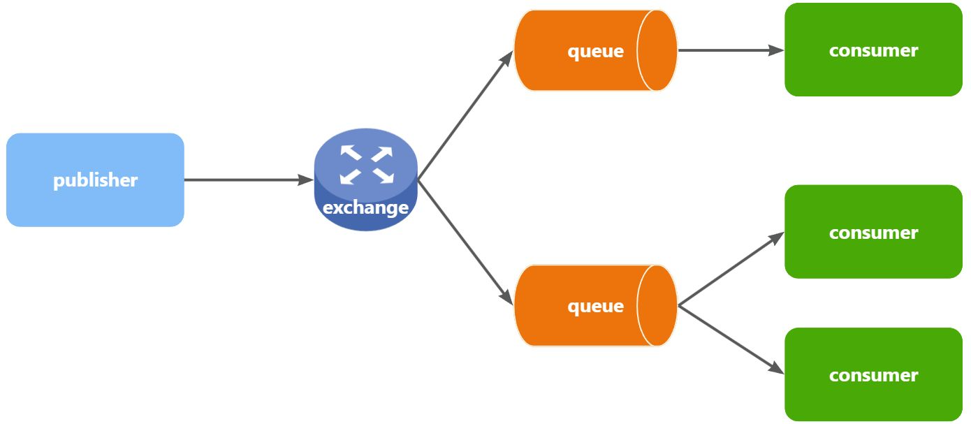 【RabbitMQ】RabbitMQ的交换机