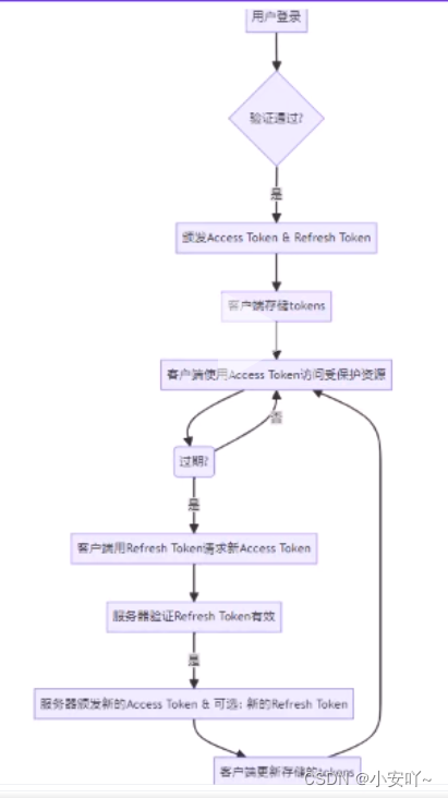 为什么使用双token实现无感刷新用户认证?