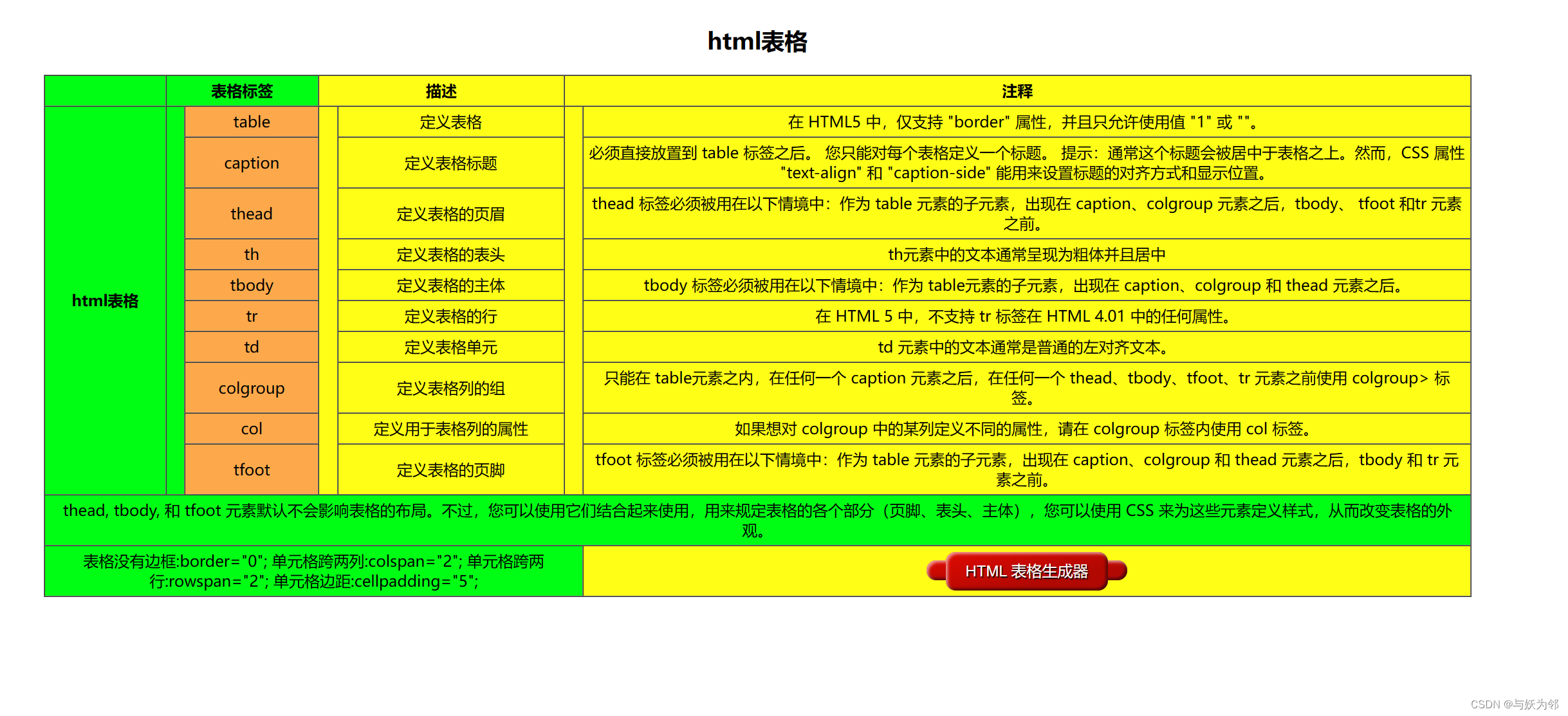 前端基础知识：html表格