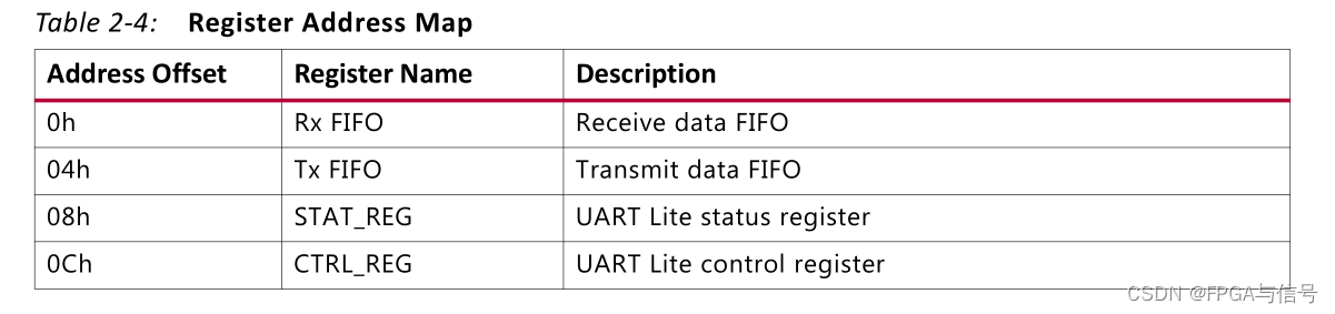 UART IP核内部寄存器值