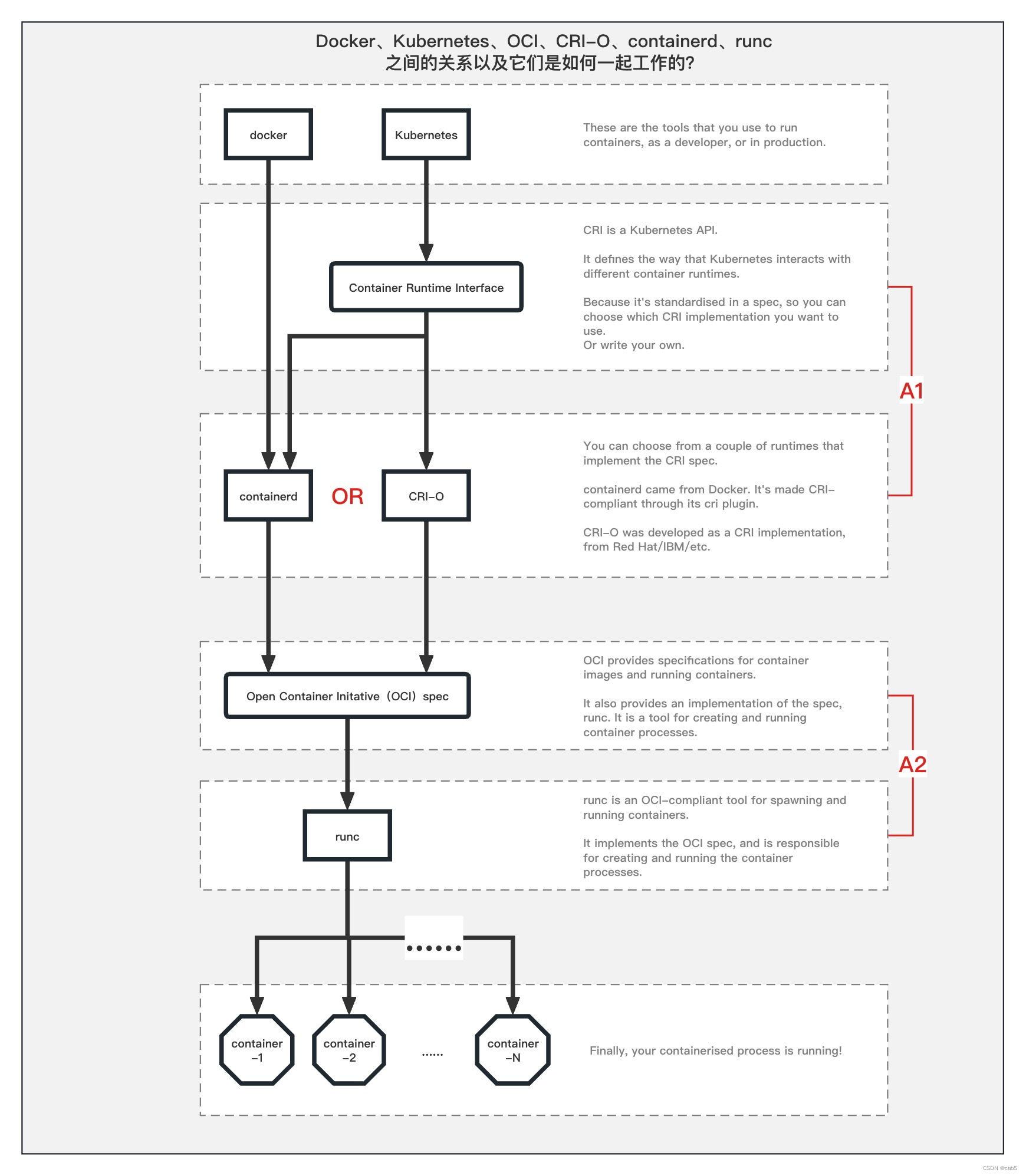 Docker、Kubernetes、OCI、CRI-O、containerd、runc 之间的关系以及它们是如何一起工作的？