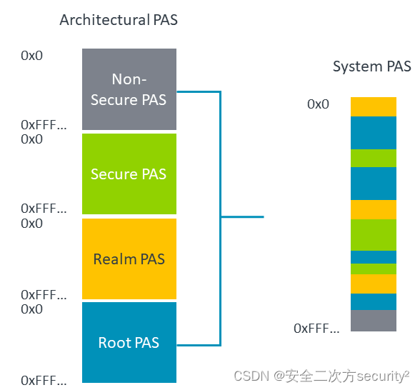 ARM CCA机密计算硬件架构之内存管理