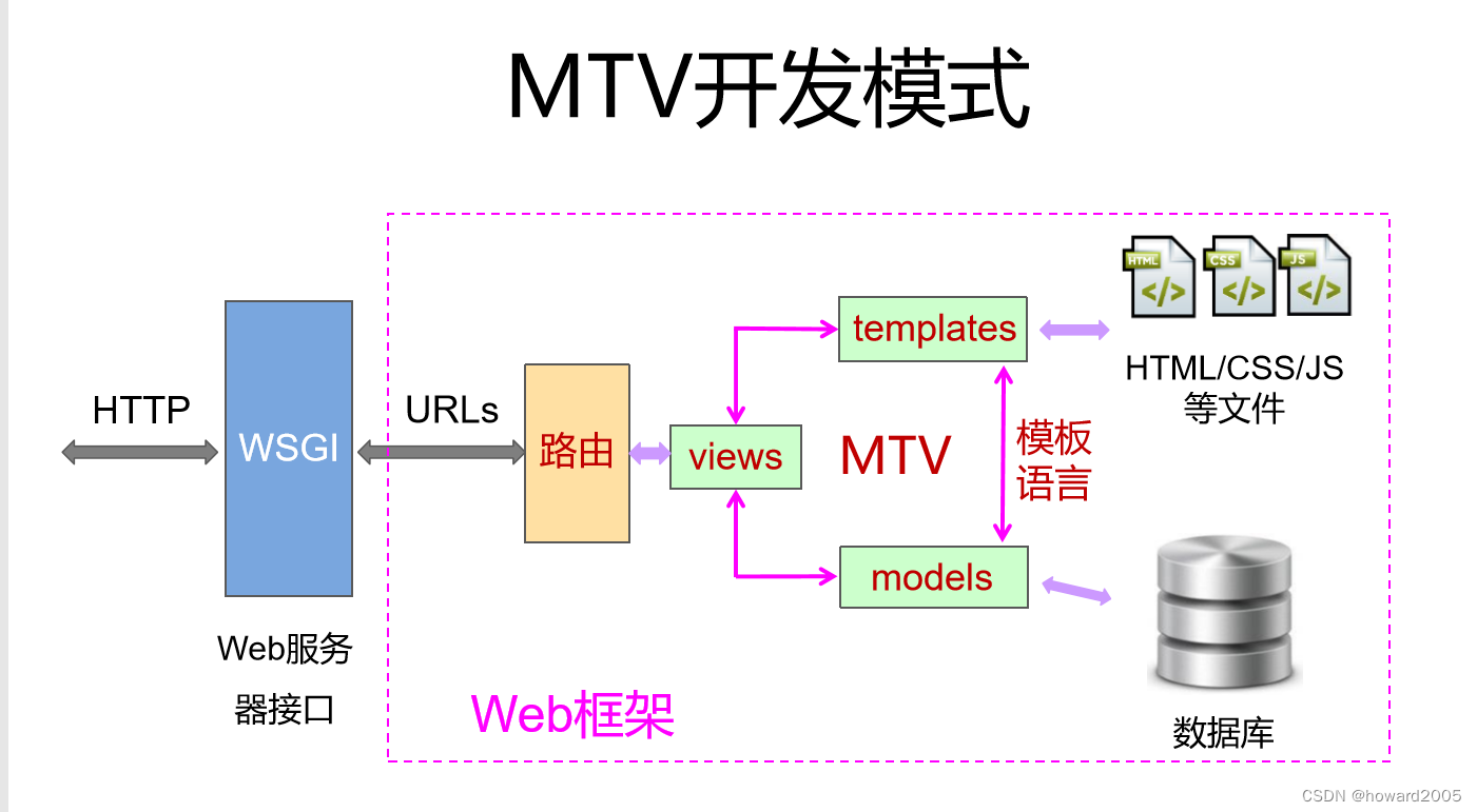 Django讲课笔记01：初探Django框架