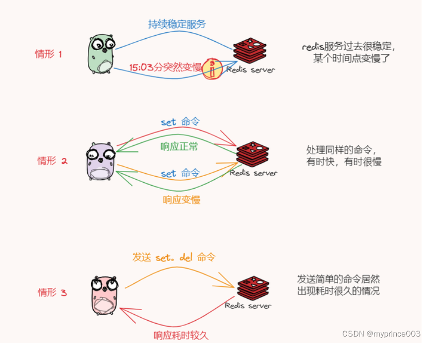 1、Redis<span style='color:red;'>变</span><span style='color:red;'>慢</span><span style='color:red;'>原因</span><span style='color:red;'>排查</span>(上)