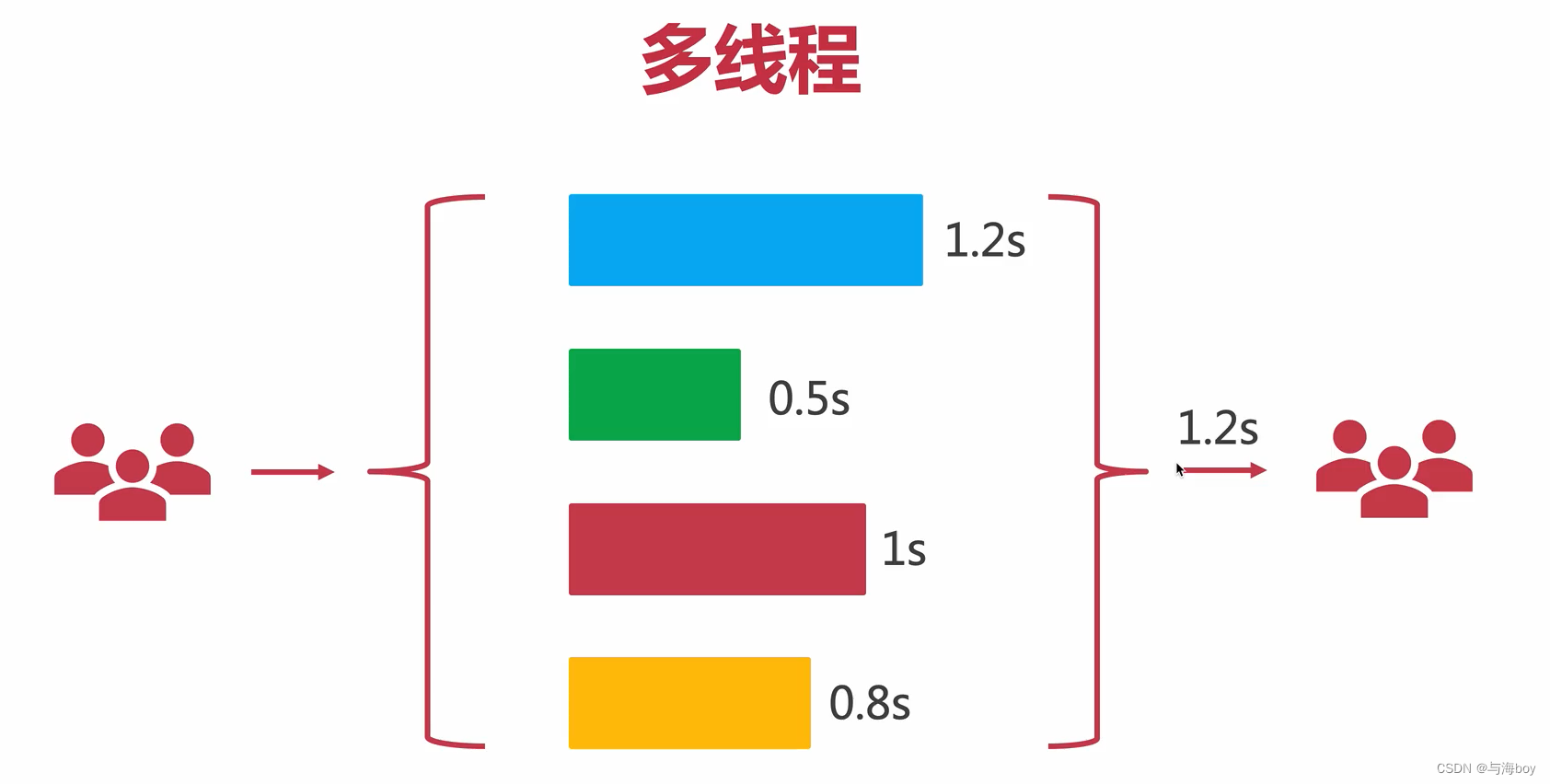 线程、线程池与CompletableFuture线程编排