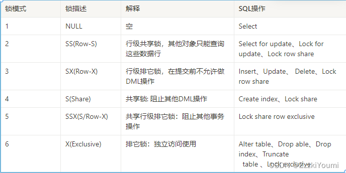 enqueue：oracle锁机制