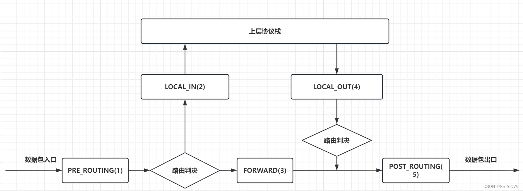 iptables——<span style='color:red;'>建立</span>linux<span style='color:red;'>安全</span><span style='color:red;'>体系</span>