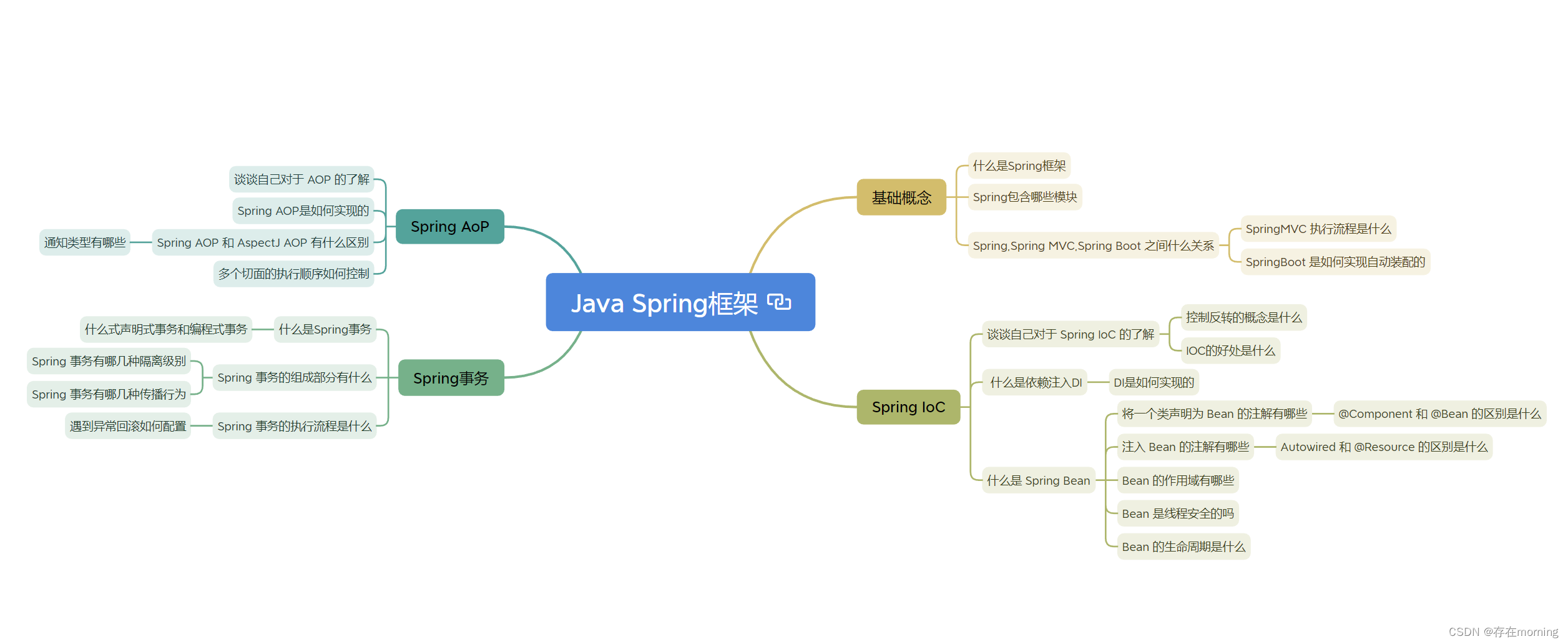 【Java程序员面试专栏 Java领域】Java Spring框架 核心面试指引