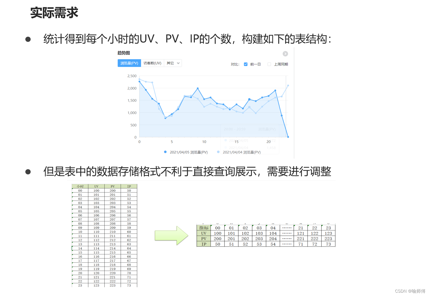 Hive行列转换应用与实现