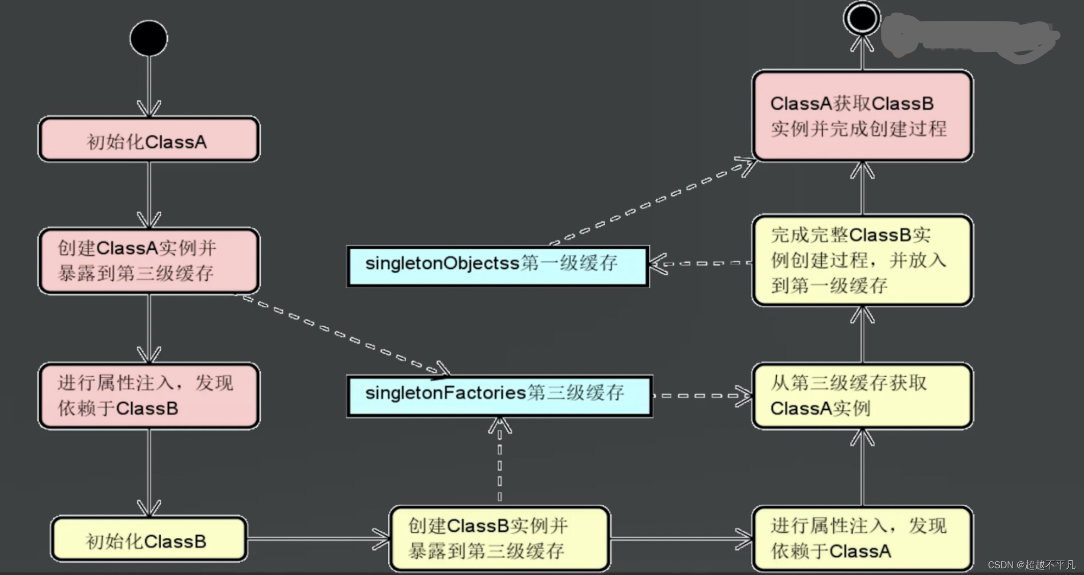 Spring循环依赖的成因与破局