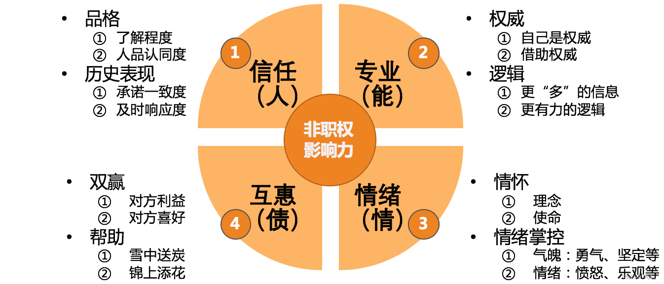 32 | 横向沟通和非职权影响力-CSDN博客