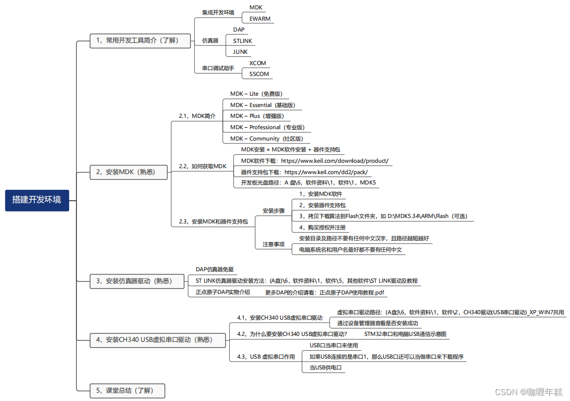 【正点原子STM32】搭建开发环境(安装MDK和器件支持包、DAP仿真器和ST LINK仿真器、CH340串口驱动)