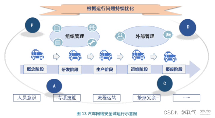 汽车网络安全管理体系框架与评价-汽车网络安全管理体系框架