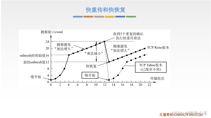 计算机网络之传输层知识点总结