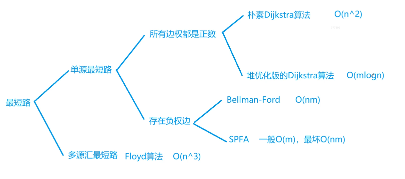 求最短路问题总结