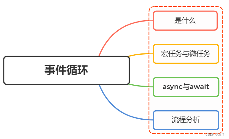 <span style='color:red;'>js</span>中<span style='color:red;'>事件</span>循环<span style='color:red;'>的</span>详解