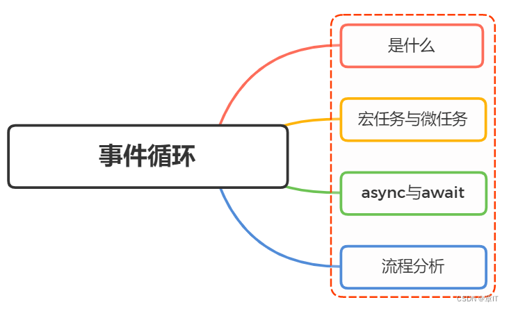 js中<span style='color:red;'>事件</span><span style='color:red;'>循环</span>的<span style='color:red;'>详解</span>