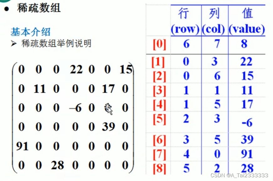 Java数据结构与算法——稀疏数组和队列