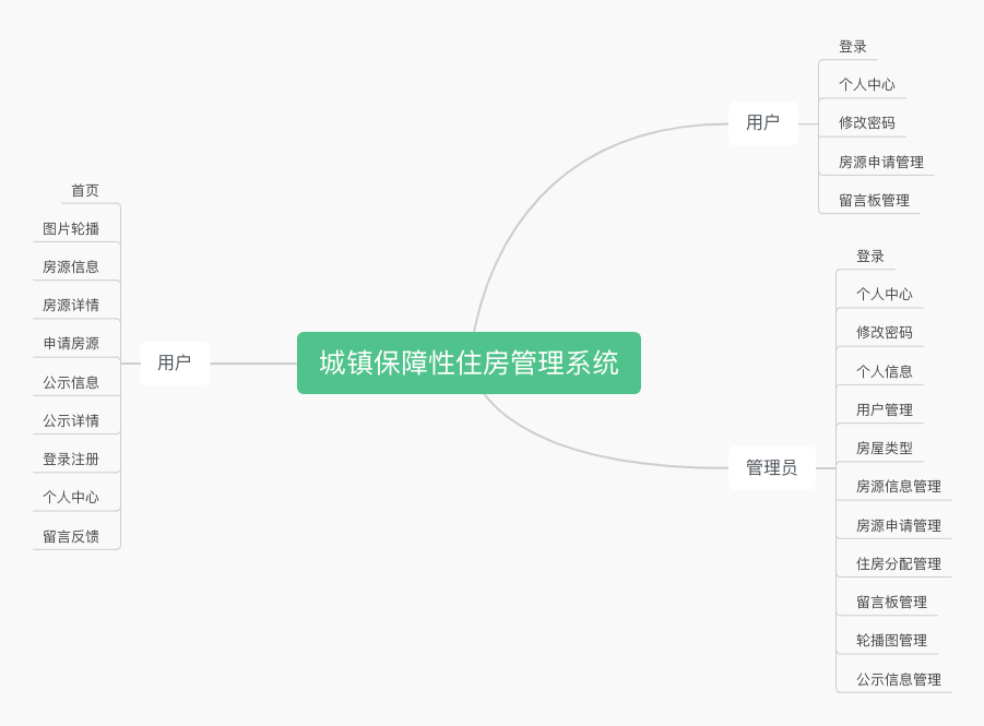 Java毕业设计 基于SpringBoot vue城镇保障性住房管理系统