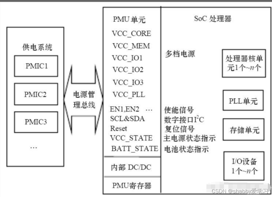 PMU || PMIC(Power management IC):电源管理集成电路