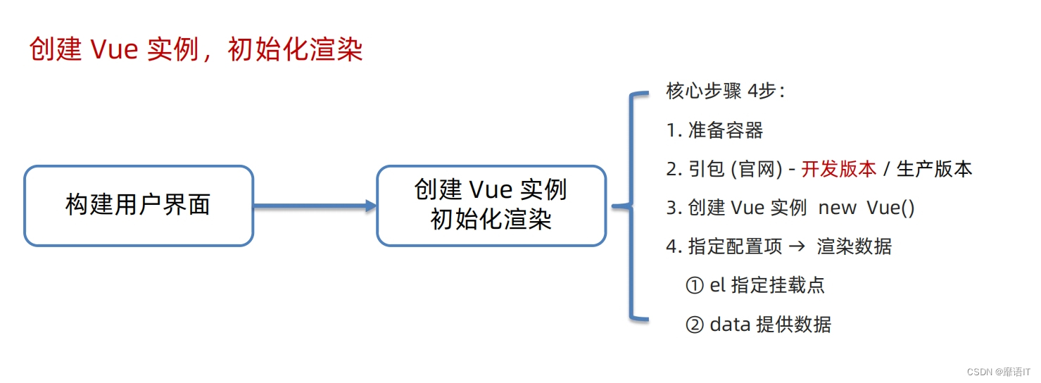 靡语IT:Vue精讲(一)