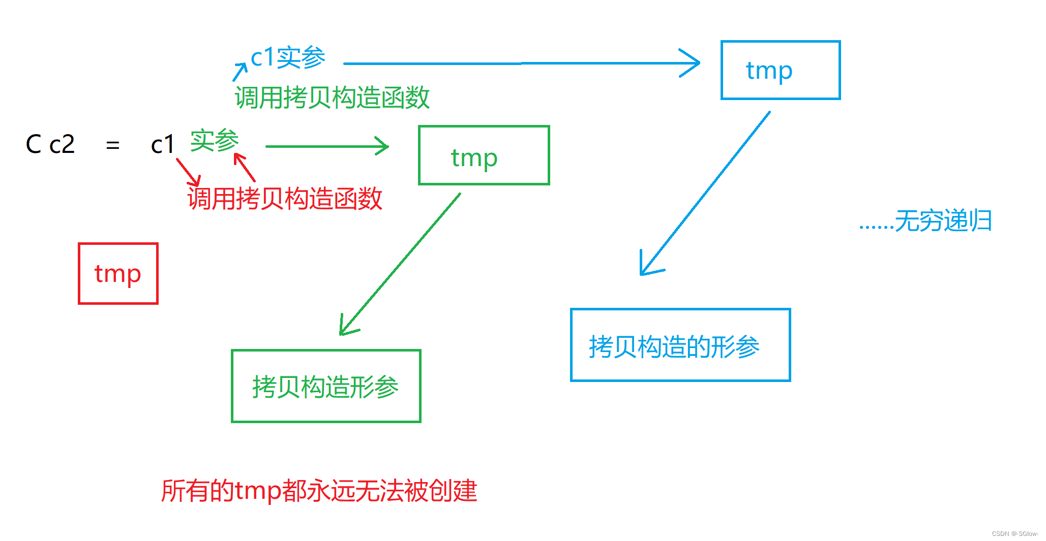 C++相关概念和易错语法（5）（析构函数、拷贝构造、运算符重载、赋值重载）