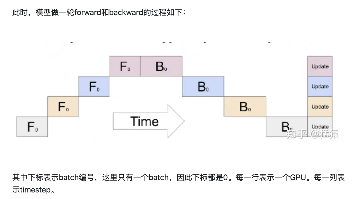 数据并行 dp ddp zero